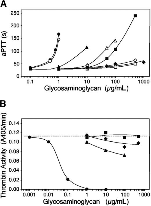 Figure 6. In vitro anticoagulant assays. (A) aPTT assays of HCII+/+ (solid symbols) or HCII-/- (open symbols) mouse plasma were performed in the presence of glycosaminoglycans at the final concentrations indicated. Circles indicate porcine intestinal heparin; squares, porcine skin dermatan sulfate; triangles, S plicata dermatan sulfate; and diamonds, A nigra dermatan sulfate. (B) Purified mouse thrombin (16 nM) and mouse antithrombin (50 nM) were incubated in the presence of glycosaminoglycans for 60 seconds, and the remaining thrombin activity was determined by hydrolysis of a chromogenic substrate. The dashed line indicates the activity of thrombin in buffer alone. Symbols are as defined in panel A.
