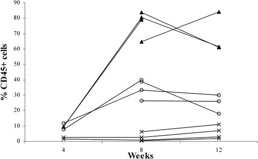 Figure 2. Intraperitoneally engraftment of newborn RAG2-/- γc-/- mice at 1 day, 1 week, or 2 weeks of age, with CD34+ fetal liver (FL) cells. Three groups each of 4 newborn RAG2-/- γc-/- mice—1 day (▴), 1 week (○), or 2 weeks (×) of age—were intraperitoneally grafted with 0.5 × 106 MACS-selected CD34+ FL cells. At 4, 8, and 12 weeks after engraftment, all mice were bled, and the blood was subjected to fluorescence-activated cell sorter (FACS) analysis to determine the percentage of CD45+ human cells.