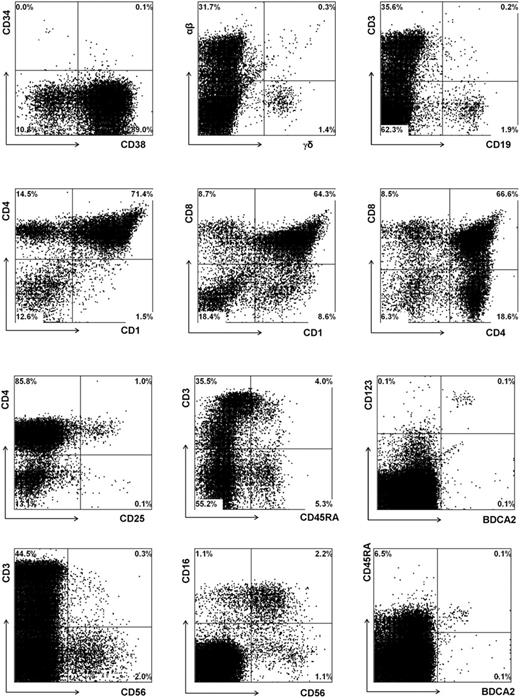 Figure 3. Repopulation of thymus of RAG2-/- γc-/- mice, 11 weeks after intraperitoneal injection with CD34+ hematopoietic stem cells from fetal liver. FACS profiles of thymi. Thymocytes were stained with antibodies against stem cell markers CD34 and CD38, T-cell markers TCR αβ and TCR γδ, CD1, CD3, CD4, CD8, CD25, CD45RA, NK cell markers CD16 and CD56, plasmacytoid DC markers CD123 and BDCA2, and B-cell marker CD19. Cells in the analysis of CD16 and CD56 were gated not only on CD45+ cells but also on CD3- cells.