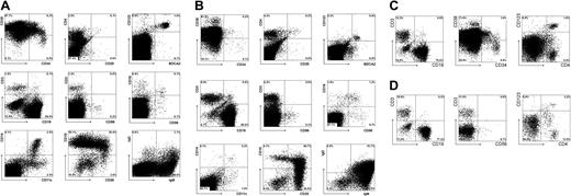 Figure 4. Repopulation of BM, spleen, liver, and lung of RAG2-/- γc-/- mice 11 weeks after intraperitoneal injection with CD34+ hematopoietic stem cells from fetal liver. (A) FACS profiles of BM. BM cells were stained with antibodies against stem cell markers CD34 and CD38; T-cell markers CD3, CD4, CD25; NK cell markers CD16 and CD56; plasmacytoid DC markers CD123 and BDCA2; B cell markers CD11, CD19, CD20; IgM and IgD; and myeloid cells markers CD11c and CD14. Cells in the analysis of IgM and IgD are not only gated on CD45+ cells but also on CD19+ cells. (B) FACS profiles of spleen. Spleen cells were stained with the same antibodies as BM cells. (C) FACS profiles of liver. Liver cells were stained with antibodies against stem cell markers CD34 and CD38, T cell marker CD3, plasmacytoid DC markers CD123 and CD4, and B cell marker CD19. (D) FACS profiles of lung. Lung cells were stained with antibodies against T-cell marker CD3, plasmacytoid DC markers CD123 and CD4, and B-cell marker CD19.