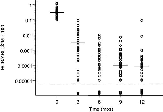 Figure 1. Molecular response in the patients who achieved a CCgR. Horizontal bars represent median values. The molecular response is assessed as the ratio between BCR/ABL and β2m RNA × 100, as described in “Patients and methods.” The lowest limit of sensitivity of the method was set at 0.000 01.