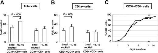 Figure 2. Cell proliferation and differentiation of CD34+/CD4+ and CD34+/CD4- sorted cells culture with or without IL-16. (A) After 14 days, the total number of cells expanded in vitro from CD34+/CD4+ cells, but not from CD34+/CD4- cells, in the presence of IL-16 added to the basal cocktail was higher than in the presence of the cocktail alone. The mean fold increase over cell number plated on day 0 is shown. Mean ± SEM from 10 independent experiments. (B) After 14 days, the number of DCs expanded in vitro from CD34+/CD4+ cells, but not from CD34+/CD4- cells, in the presence of IL-16 added to the basal cocktail was higher than in the presence of the cocktail alone. The mean fold increase is shown. Mean ± SEM from 10 independent experiments. Comparison between treatments performed with the paired Wilcoxon signed rank test. (C) CD34+/CD4- sorted cells grown in the presence of basal cocktail alone (broken line) or with IL-16 (solid line) showed a progressive expression of CD4 molecule on their surface. One representative of 2 independent experiments is shown.