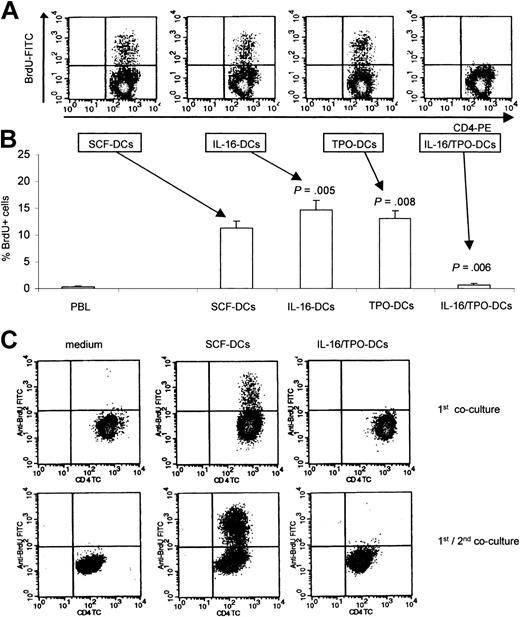 Figure 3. Induction of lymphocyte proliferation in primary and secondary allogeneic cultures. (A) The allostimulatory activity of DCs obtained in the different cytokine combinations was tested in primary cultures, using monocyte-depleted PBMCs. Proliferating lymphocytes were identified in density plots as CD4+/BrdU+ double-positive cells. (B) In primary cultures, IL-16-DCs and TPO-DCs showed higher allostimulatory activity than control SCF-DCs, whereas IL-16/TPO-DCs were unable to stimulate the proliferation of allogeneic T lymphocytes. The mean ± SEM from 9 independent experiments is shown. IL-16-DCs, TPO-DCs, and IL-16/TPO-DCs compared with SCF-DCs with the paired Wilcoxon signed rank test. (C) Tested in a 2-step culture system, IL-16/TPO-DCs induced tolerance of cocultured T cells. Purified naive T cells were cultured alone (left column) or cocultured with either SCF-DCs (center column) or IL-16/TPO-DCs (right column). After 5 days, the T cells were harvested, washed, and rested for 2 days. The rested T cells from primary cultures were subsequently rechallenged with SCF-DCs. Proliferation of T lymphocytes was assessed as BrdU incorporation after 4 days. One representative of 3 independent experiments is shown.