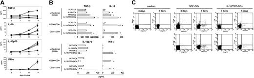 Figure 6. Production of cytokines by DCs and T cells. (A) Production of cytokines at different time points during the differentiation process of DCs grown in different cytokine combinations. CD34+ cells were cultured in the presence of SCF (▴), IL-16 (♦), TPO (•), or IL-16 plus TPO (▪), and the released cytokines were measured in the supernatants by ELISA. The concomitant presence of IL-16 and TPO induced the production of higher levels of TGF-β, IL-10, and IFN-α, and lower levels of IL-12p70, which became increasingly evident during the second week of culture. The mean ± SEM from 2 independent experiments is shown. (B) Production of cytokines by DCs. Unfractionated CD34+ cells, CD34+/CD4+, and CD34+/CD4- sorted cells were grown in the presence of the indicated cytokine combinations for 14 days, and the released cytokines were measured in the supernatants by ELISA. IL-16/TPO-DCs obtained either from unfractionated CD34+ cells or from CD34+/CD4+ or CD34+/CD4- cells produced higher levels of TGF-β, IL-10, and IFN-α, and lower levels of IL-12p70, than the other types of DCs. Mean ± SEM from 4 independent experiments. IL-16-DCs, TPO-DCs, and IL-16/TPO-DCs compared with SCF-DCs with the paired Wilcoxon signed rank test; *P < .05. (C) Production of cytokines by T cells cocultured with IL-16/TPO-DCs compared with SCF-DCs. Monocyte-depleted PBMCs were cultures alone (left columns), or with SCF-DCs (central columns), or with IL-16/TPO-DCs (right columns). After the indicated days of DC/T coculture, T cells were reactivated with PMA and ionomycin for 5 hours, and their intracellular expression of cytokines detected by flow cytometry. Gated on CD4+ T cells, density plots show the expression of IFN-γ and IL-2 (upper row) or IL-10 (lower row). Quadrants were set according to the fluorescence intensities of isotype-matched controls. T cells cocultured with IL-16/TPO-DCs failed to express IL-2 and IFN-γ. IL-10 was not expressed in any condition. One representative of 3 independent experiments is shown.