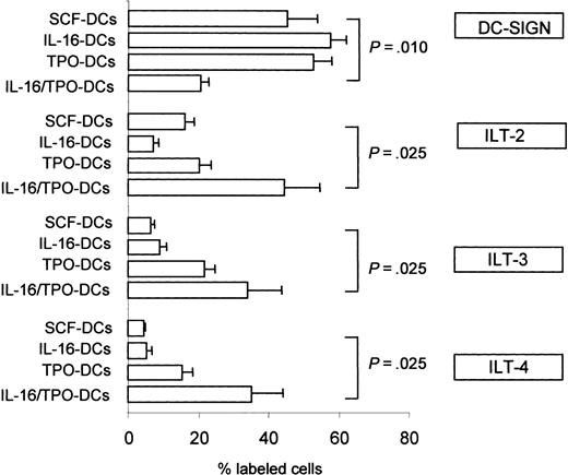 Figure 7. Expression of DC-SIGN and of ILT-2, ILT-3, and ILT-4 by DCs. The frequency of DCs expressing DC-SIGN was markedly lower in IL-16/TPO-DCs compared with the DCs grown in the other cytokine combinations. In the same cells the frequency of DCs expressing ILT-2, ILT-3, and ILT-4 was markedly higher. The mean ± SEM of 4 independent experiments is shown. Comparison between treatments performed with the paired Wilcoxon signed rank test.