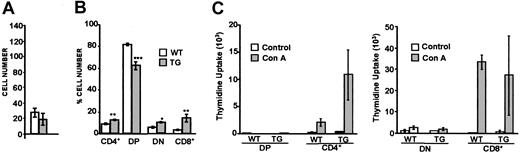 Figure 7. Analysis of thymocytes from aged mice and proliferation potential. (A) Bars indicate the cell number of thymocytes from WT and TG mice. (B) Bars indicate the relative cell number of thymocyte subsets CD4+ SP, DP, DN, or CD8+ SP from WT (white) and TG (gray) mice. (C) Bars indicate cpm thymidine uptake of different thymocyte subsets from WT and TG mice. White or gray bars represent WT or TG mice, respectively. * P < .05; ** P < .005; *** P < .0005. Analyses were performed on 15 mice. Bars show the mean ± 1 SEM.