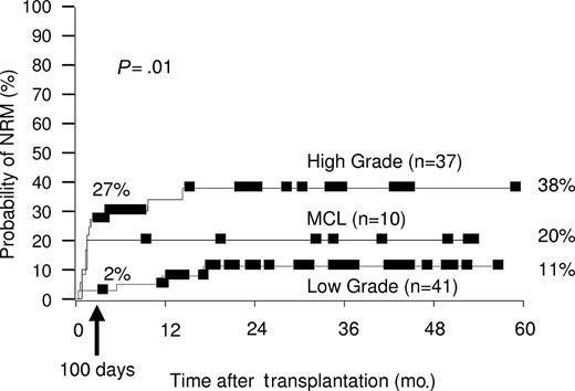 Figure 1. Kaplan-Meier plot of estimated nonrelapse mortality.