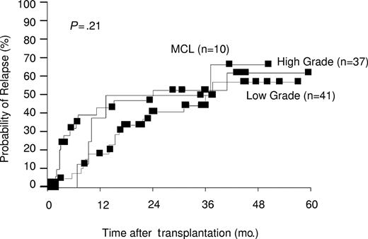 Figure 2. Estimated probability of relapse by disease grade. Three-year actuarial relapse rates were 50% for MCL, 52% for high grade, and 44% for low grade.