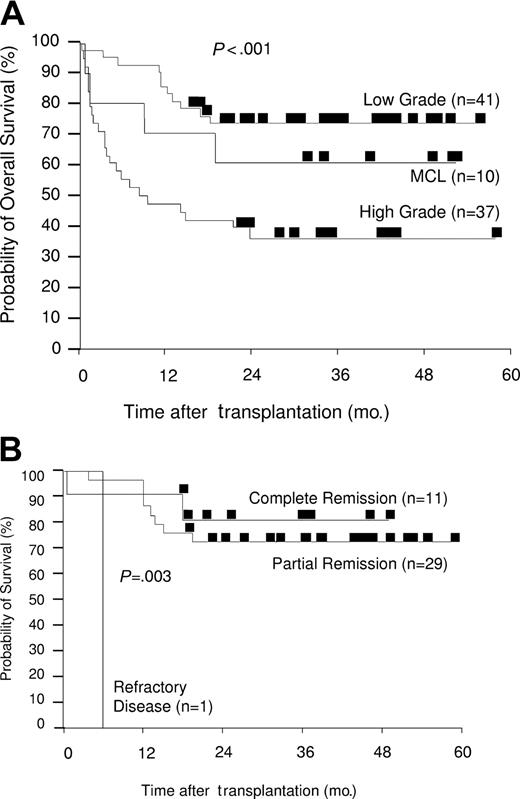 Figure 3. Kaplan-Meier plots of estimated OS. (A) Estimated OS by disease grade. Three-year actuarial overall survival rates were 73% for low grade, 60% for MCL, and 34% for high grade. (B) Estimated OS by disease status at transplantation (LG-NHL only). Three-year actuarial overall survival rates were 81% for complete remission, 72% for partial remission, and 0% for refractory disease.