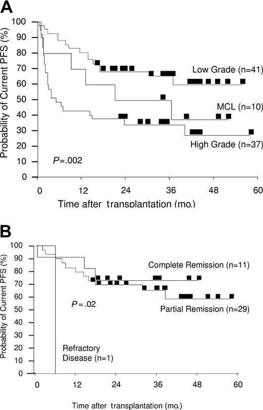 Figure 4. Kaplan-Meier plots of estimated current PFS. (A) Estimated PFS by disease grade. Three-year actuarial current PFS rates were 65% for low grade, 50% for MCL, and 34% for high grade. (B) Estimated PFS by disease status at transplantation (LG-NHL only). Three-year actuarial current PFS rates were 73% for complete remission, 65% for partial remission, and 0% for refractory disease.