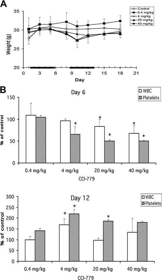 Figure 1. Minimal toxicity of CCI-779 in NOD/SCID mice. Mice (4 per group) were injected intraperitoneally with vehicle alone or with varying doses of CCI-779 daily for 10 days, as described in “Materials and methods.” (A) Weight shown in grams (mean ± SD; n = 4). Solid bars on x-axis denote days of treatment. (B) Platelet and WBC counts enumerated at day 6 (upper panel) and day 12 (lower panel) of treatment and shown as percentage of control (vehicle alone) (mean±SD; n = 4). Asterisks denote values significantly different (P < .05) from control.