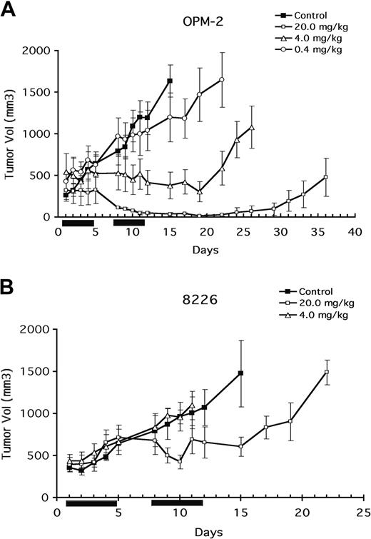 Figure 2. Antitumor effect of CCI-779. Mice (8-14 per group) challenged subcutaneously with OPM-2 (A) or 8226 (B) cells. When tumor size reached 200 mm3, mice were randomly assigned to receive vehicle alone or varying doses of CCI-779 intraperitoneally for 10 days, as described in “Materials and methods.” Results are tumor size (mean ± SEM). Solid bars on x-axis denote days of intraperitoneal treatment.