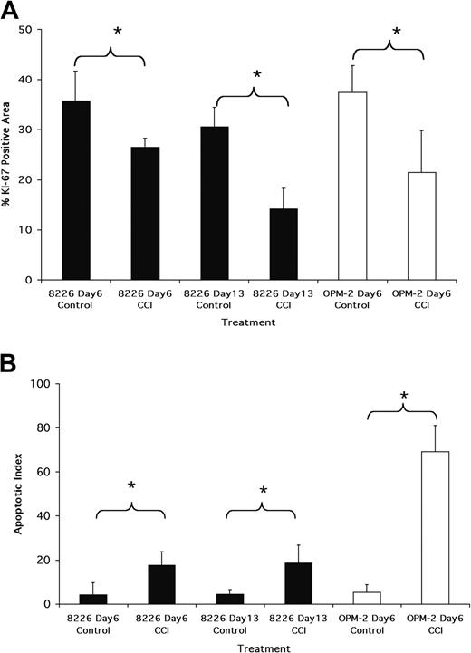 Figure 3. Antitumor effects of CCI-779. (A) Ki-67 staining of tumors. OPM-2- or 8226-challenged mice were treated with vehicle alone or 20 mg/kg CCI-779. Tumors were harvested at days 6 and 13 (8226 mice) or day 6 (OPM-2 mice), and sections were stained for Ki-67. Results represent area of microscopic field (original magnification, 20×) stained positively, assessed as described in “Materials and methods.” Data are mean ± SD, n = 10 fields, for each group. * denotes significant differences (P < .05) between control and CCI-779-treated mice. (B) Terminal deoxynucleotidyl transferase-mediated dUTP nick end labeling (TUNEL) staining of tumors. Mice challenged and treated similarly to those described in panel A. Tumor sections stained by TUNEL assay to identify apoptosis. Results are number of TUNEL-stained apoptotic nuclei/microscopic field (original magnification, 20×), mean ± SD, n = 10 fields for each group. Asterisks denote significant differences (P < .05) between control and CCI-779-treated mice.