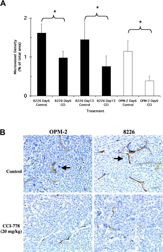 Figure 5. Antiangiogenic effects of CCI-779. (A) Mice challenged and treated as in Figure 3, and angiogenesis assayed as described in “Materials and methods.” Results represent CD34+ area of microscopic field (original magnification, ×20) stained positively, assessed as described in “Materials and methods.” Data are mean ± SD, n = 10 fields, for each group. Asterisks denote significant differences (P < .05) between control and CCI-779-treated mice. (B) Representative slides of CD34-stained sections for 8226- and OPM-2-challenged mice treated with vehicle or 20 mg/kg CCI-779 at day 6. Original magnification, ×40. Arrows show several microvessels.