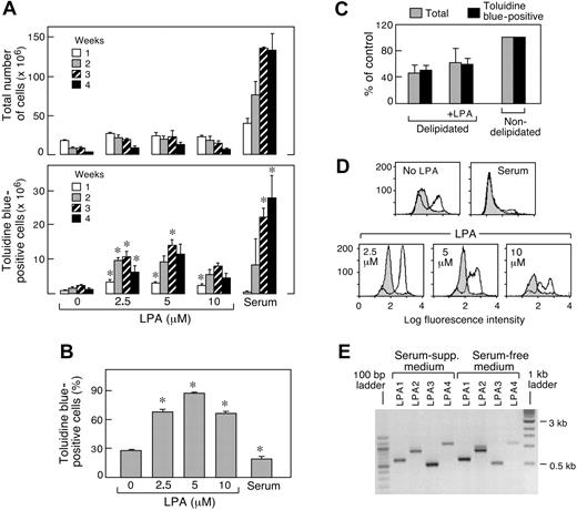 Figure 1. Effect of LPA on the development of MCs from cord blood in serum-free medium in the presence of SCF, IL-6, and IL-10. (A) Cells maintained with the same cytokine triad and standard FCS-containing medium were included for comparison. (B) Data for week 3 in panel A are converted to the percentage of cells with toluidine blue granules in panel B and are the mean ± SEM from 6 separate experiments with cells from different donors. *P < .05. (C) Effect of serum delipidation and readdition of LPA on the numbers of total and toluidine blue-positive cells at week 3 of culture in serum-supplemented medium. Data are expressed as the percentage of control (nondelipidated serum supplementation) and are the mean ± half-range for 2 experiments. (D) Histograms depict cell surface Kit expression (unshaded tracings) and negative control antibody (shaded tracings). Data are representative of 4 experiments. (E) RT-PCR analysis of mRNA encoding LPA1R, LPA2R, LPA3R, and GPR23/LPA4R from cord blood-derived hMCs developed for 9 weeks in serum-supplemented medium or for 3 weeks in serum-free medium containing 5 μM LPA. Data are from 1 of 2 representative experiments.