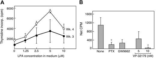 Figure 4. LPA-mediated proliferation of hMCs. (A) Effect of development with LPA at the indicated concentrations on basal proliferation of cells at 3 (•) and 4 (○) weeks of culture in serum-free medium with SCF, IL-6, and IL-10. Thymidine incorporation is expressed as the mean ± half-range for 2 experiments. (B) Comitogenic effects of LPA on 3-week-old hMCs developed in the presence of LPA and transferred to fresh AIM V medium in the presence of SCF with LPA (5 μM) in the absence or presence of the indicated inhibitors. Results depicted are the mean ± SEM from 5 experiments. *P < .05.