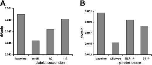 Figure 6. Activated platelets inhibit neutrophil elastase mainly through SLPI. (A) Thrombin-stimulated platelets were incubated with a synthetic elastase substrate and purified human neutrophil elastase. Enzyme activity, measured as the linear rate of increase in A410, was measured spectrophotometrically after inclusion of serial 2-fold dilutions of suspensions of activated wild-type platelets. Elastase activity was inhibited in proportion to the platelet concentration, whereas resting platelets lacked this activity (data not shown). (B) Platelets from SLPI-/- or β1 tubulin-/- mice consistently showed reduced inhibition of in vitro elastase activity. The data shown are representative of 5 independent experiments with platelets pooled from variable numbers of mice to ensure equal input numbers.