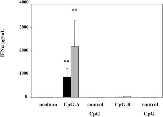 Figure 2. CpG-A stimulates production of significant levels of IFN-α from PBMCs of SS patients. PBMCs from SS patients (n = 12, ▪) and healthy volunteers (n = 6, ▦) were stimulated with 5 μg/mL of CpG-A, CpG-B, or control CpG ODN for 24 hours. Cytokine levels were measured in cell-free supernatants by ELISA. Data represent means (± SD) of tested individuals. **P < .001 compared with medium.