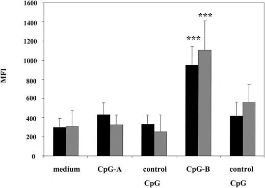 Figure 3. CpG-B up-regulates HLADR expression on CD123 plasmacytoid dendritic cells from SS patients. PBMCs from SS patients and healthy volunteers were stimulated with CpG ODN as described in Figure 2. After 24 hours of culture, cells were harvested and PBMCs from SS patients (n = 8, ▪) and healthy volunteers (n = 5, ▦) were excluded of all lineage-positive cells (Lin 1-FITC cocktail), whereas lineage-negative cells were analyzed for the co-expression of HLADR and CD123. Data represent means (± SD) of tested individuals and presented as MFI. ***P < .0001 compared with medium or control CpG.