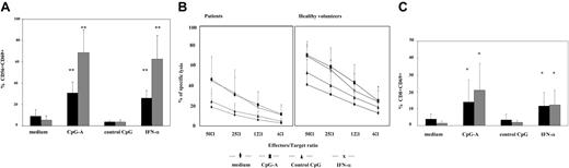 Figure 4. CpG-A activates NK cells and CD8 T cells and up-regulates CD69 expression on these cells. (A) PBMCs from SS patients (n = 18, ▪) and healthy volunteers (n = 8, ▦) were stimulated with CpG-A, control CpG ODN, or IFN-α (10 ng/mL) as described in Figure 2. Cells were then harvested, stained with appropriate antibodies, and analyzed for the expression of CD69 on CD56 NK cells. Data represent means (± SD) of tested individuals and are presented as a percentage of CD56 NK cells. **P < .001 compared with medium or control CpG. (B) PBMCs from SS patients (n = 7, left panel) and healthy volunteers (n = 5, right panel) were stimulated with CpG-A, control CpG ODN, or IFN-α as described in Figure 2, followed by a 4 hours' Cr51 release assay using K562 cells as targets. Data represent means (± SD) of tested individuals and are presented as a percentage of specific lysis. (C) PBMCs from SS patients (n = 18, ▪) and healthy volunteers (n = 8, ▦) were stimulated with CpG-A, control CpG ODN, or IFN-α as described in Figure 2. Cells were then harvested, stained with appropriate antibodies, and analyzed for the expression of CD69 on CD8 T cells. Data represent means (± SD) of tested individuals and are presented as a percentage of CD8 T cells expressing CD69. *P < .05 compared with medium or control CpG.