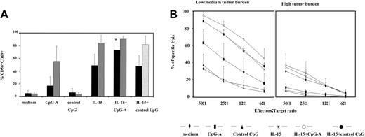 Figure 5. CpG-A and IL-15 in combination induce maximal activation of patients' NK cells. (A) PBMCs from SS patients (n = 11, ▪) and healthy volunteers (n = 7, ▦) were stimulated with CpG-A, control CpG ODN, IL-15 (1 ng/mL), or the combination of CpG-A and IL-15 as described in Figure 2. Cells were then harvested, stained with appropriate antibodies, and analyzed for the expression of CD69 on CD56 NK cells. Data represent means (± SD) of tested individuals and are presented as a percentage of CD56 NK cells expressing CD69. *P < .05 compared with IL-15 or CpG-A. (B) PBMCs from low to medium tumor burden patients (n = 5, left panel) and high tumor burden patients (n = 4, right panel) were stimulated with CpG-A, control CpG ODN, IL-15, or the combination of CpG-A and IL-15 as described in Figure 2, followed by a 4 hours' Cr51 release assay using K562 cells as targets. Data represent means (± SD) of tested individuals and are presented as a percentage of specific lysis.