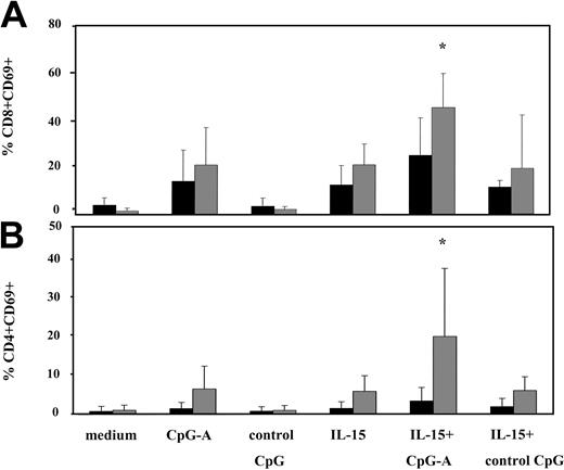 Figure 6. CpG-A and IL-15 in combination significantly enhances activation of T cells from healthy volunteers but not T cells of patients. PBMCs from SS patients (n = 11, ▪) and healthy volunteers (n = 7, ▦) were stimulated with CpG-A, control CpG ODN, IL-15, or the combination of CpG-A and IL-15 as described in Figure 2. Cells were then harvested, stained with appropriate antibodies, and analyzed for the expression of CD69 on CD8 (A) and CD4 (B) T cells. Data represent means (± SD) of tested individuals and are presented as a percentage of CD8 or CD4 T cells expressing CD69. *P < .05 compared with IL-15 or CpG-A.