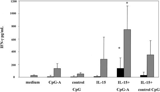 Figure 7. CpG-A and IL-15 synergize in inducing IFN-γ production. PBMCs from SS patients (n = 7, ▪) and healthy volunteers (n = 6, ▦) were stimulated with CpG-A, control CpG ODN, IL-15 (1 ng/mL), or the combination of CpG-A and IL-15 as described in Figure 2. Cytokine levels were measured in cell-free supernatants by ELISA. Data represent means (± SD) of tested individuals. *P < .05 compared with CpG-A or IL-15 alone.