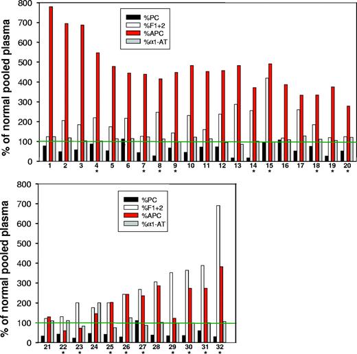 Figure 1. Protein C, F1 + 2, APC, and α1-AT levels in 32 patients with severe sepsis. Plasma levels of protein C (PC), F1 + 2, APC, and α1-AT were measured in plasma as described in “Patients and methods.” The levels of these markers in the patients are expressed relative to normal pooled plasma (the green line indicates 100% of normal pooled plasma). The normal pooled plasma contains plasma pooled from 11 healthy volunteers. Nonsurviving patients are marked with an asterisk (*).