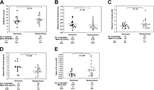 Figure 2. Baseline APACHE II scores and plasma levels of protein C, F1 + 1, APC, and F1 + 2-to-APC ratios in survivors versus nonsurvivors. Baseline APACHE II scores (A), protein C levels (B), F1 + 2 levels (C), APC levels (D), and ratios of F1 + 2 to APC (E) for survivors and nonsurviving patients were compared using the Wilcoxon rank sum test. The means, standard deviations, minimums, and maximums of these parameters are summarized in Table 3.