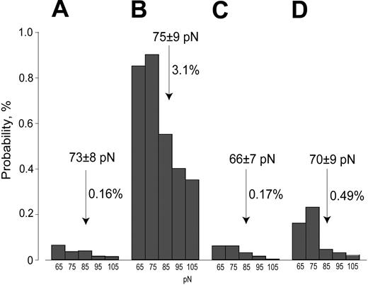 Figure 1. Force distribution histograms of fibrinogen binding to Mn2+ -activated platelets as measured using laser tweezers. The histograms represent rupture forces greater than 60 pN, previously shown to be specific fibrinogen binding to αIIbβ3.18 The average yield strength in pN and the cumulative probability of specific fibrinogen binding (%) for each histogram are also shown. (A) Unstimulated platelets. (B) Platelets incubated with 1 mM Mn2+ for 5 minutes at 25°C. (C) Platelets incubated with 1 mM Mn2+ in the presence of 20 μM tirofiban. (D) Platelets incubated with 1 mM Mn2+ in the presence of 100 μg/mL abciximab.