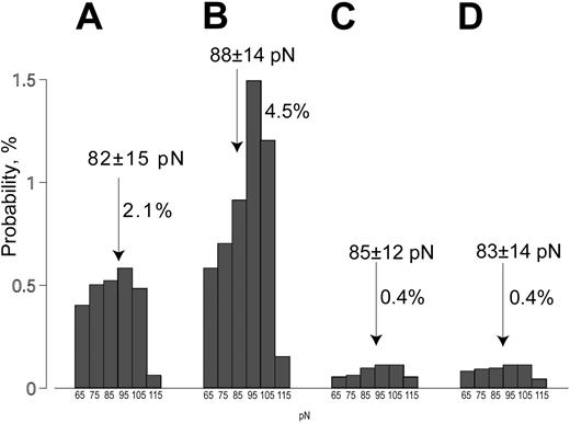 Figure 2. Force distribution histograms of fibrinogen binding to purified surface-bound αIIbβ3 preincubated with Ca2+ or Mn2+. In the experiments shown, fibrinogen-coated beads were oscillated at 5 Hz touching the αIIbβ3-coated pedestals repeatedly. These data represent rupture forces greater than 60 pN, indicative of specific fibrinogen binding to αIIbβ3.18 The average yield strength in pN and the cumulative probability of specific fibrinogen binding (%) for each histogram are also shown. (A) Fibrinogen binding to αIIbβ3 immobilized in the presence of 1 mM Ca2+. (B) Fibrinogen binding to αIIbβ3 immobilized in the presence of 1 mM Mn2+. (C) Fibrinogen binding to αIIbβ3 treated with 1 mM Mn2+ measured in the presence of 50 μM tirofiban. (D) Fibrinogen binding to αIIbβ3 treated with 1 mM Mn2+ measured in the presence of 100 μg/mL abciximab.