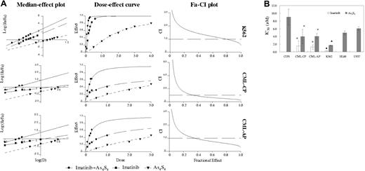 Figure 1. Effects of As4S4 and/or imatinib on various human leukemic cell lines and CD34+ cells from patients with CML and from nonleukemic donors. (A) Median-effect plot, dose-effect curve, and Fa-CI plot of K562 and primary CD34+ cells treated with imatinib and/or As4S4 for 48 hours. (B) IC50 values in various human leukemic cell lines and CD34+ cells from patients with CML and nonleukemic donors treated with imatinib and/or As4S4 for 48 hours. K562, HL60, and U937, results from 3 separate experiments; CML-CP, results of CD34+ cells from 9 CP patients; CML-AP, results of CD34+ cells from 7 AP patients; CON, results of CD34+ cells from 4 nonleukemic donors. Data analysis was performed for the mutual nonexclusive assumption. The black broken line in the Fa-CI plots represents CI equal to 1. Fa values of 0.2, 0.4, or 0.6 correspond to 20%, 40%, or 60% growth inhibition. The concentration ratio of imatinib in combination with As4S4 was 1:10. Statistical analysis using a one-side paired t test. *, P < .01 versus primary nonleukemic cells; ▴, P < .01 versus HL60 or U937 cells.
