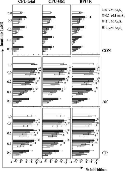 Figure 2. Inhibition of CML progenitor cell growth following exposure to As4S4 and/or imatinib. Patients at CP: n = 13 (except that the number of 0.1 μM imatinib/0.5 μM to 2 μM As4S4 combination groups was 8). Patients at AP: n = 6. Controls: n = 8 (except that the number of 0.5 μM imatinib/0.5 μM to 2 μM As4S4 combination groups was 7). +, additive; *, synergism. Error bars indicate 1 SD.