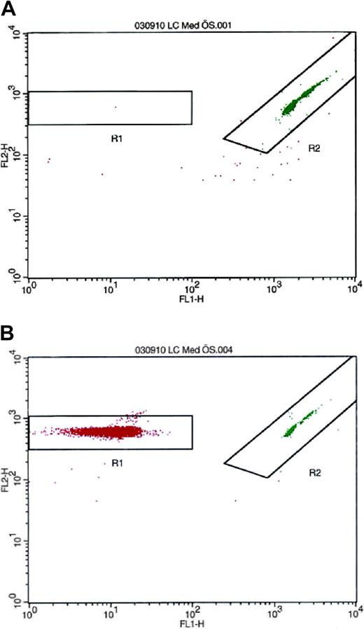 Figure 1. Detection and enumeration of residual white blood cells in PRP with flow cytometry after LeucoCOUNT treatment. (A) PRP prepared by repeated centrifugation contained 2 to 3 contaminating leukocytes per 10 million platelets. (B) Buffy coat-contaminated PRP was used as positive control.