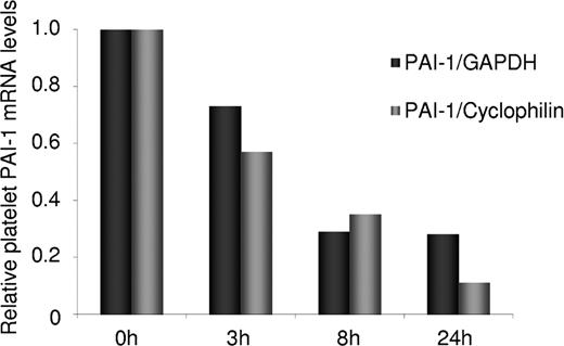 Figure 2. The relative degradation rate of platelet PAI-1 mRNA in comparison to the 2 endogenous reference genes, GAPDH and cyclophilin. mRNA extracted from platelets incubated 0, 3, 8, and 24 hours was determined by real-time PCR. The degradation rate of PAI-1 mRNA was 4-fold higher than that of GAPDH and 8-fold higher than that of cyclophilin.