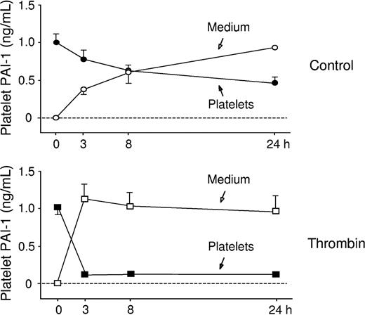Figure 6. Analysis of release rate of PAI-1 from activated platelets. To study the release rate of PAI-1, platelets were incubated for 0, 3, 8 and 24 hours and then pelleted and lysed. The PAI-1 concentration in medium and lysate was determined by ELISA. During basal conditions 67% of total PAI-1 was released in 24 hours. As expected, thrombin stimulated the release of PAI-1, and after 3 hours 85% of the total PAI-1 pool was found in the medium (mean ± SEM).