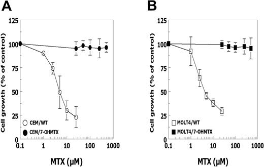Figure 1. Growth-inhibiting effects of MTX against parental and 7-OHMTX-resistant sublines of CEM and MOLT-4 after short-term drug exposure. (A) Parental CCRF-CEM cells (○) and CEM/7-OHMTX cells (•) and (B) parental MOLT-4 cells (□) and MOLT-4/7-OHMTX cells (▪) were incubated with a range of MTX concentrations for 4 hours, after which cells were washed and resuspended in drug-free medium for another 68 hours and monitored for inhibition of cell growth. Results are presented as the mean of 3 independent experiments ± SD.