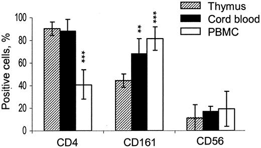 Figure 2. Inversion of CD4+/CD4- ratio in human iNKT cell ontogenesis. Histogram shows frequency of CD4, CD161, and CD56 expression in iNKT cells from CD8-depleted thymocytes compared to their counterparts from CB and adult PBMCs. Data are mean ± SD from thymuses, CB, and PBMCs obtained from 10, 8, and 12 individuals, respectively. Expression levels in CB and PB compared to that in thymus using one-way ANOVA; ** and *** indicate that the P value is less than .01 and .001, respectively.