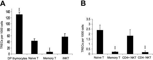 Figure 3. TREC analysis of iNKT cells. Histogram shows mean ± SD of TREC content in indicated subpopulations isolated from (A) thymus (n = 5), CB (n = 8), or (B) PBMCs of healthy adults (n = 7). Comparison is made to naive T cells. Purity of sorted subpopulations was 96% to 99.9%. *** indicates that P < .001.