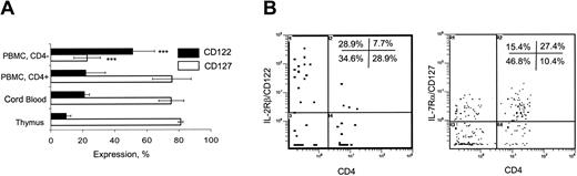 Figure 4. Expression of IL-2Rβ (CD122) and IL-7Rα (CD127) in iNKT cells. (A) Histogram shows mean ± SD frequency of CD122 and CD127 expression in iNKT cells from CD8-depleted thymus (n = 8), CB (n = 6), and adult PBMCs (n = 10). Data compared to that in thymus. (B) Representative diagrams show distribution of CD122 (left) and CD127 (right) expression in CD4+ versus CD4- cells after gating on 6B11+ events in adult PBMCs.