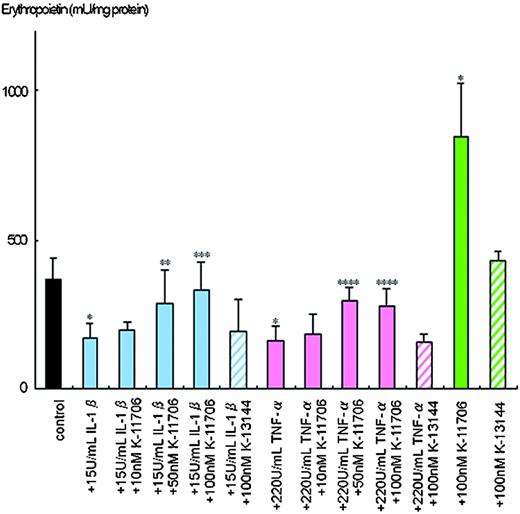 Figure 2. Effects of K-11706 and K-13144 on the inhibition of Epo protein production from Hep3B cells by IL-1β and TNF-α. Aliquots of 3 × 106 Hep3B cells were incubated with 15 U/mL rhIL-1β, 220 U/mL rhTNF-α or 10 nM, 50 nM, or 100 nM K-11706 or 100 nM K-13144 under hypoxic conditions (1% O2) for 24 hours. Epo protein was measured by ELISA. Eight separate experiments were performed. Error bars represent 1 SD. * indicates significance compared with control, P < .005; **, significance compared with 15 U/mL IL-1β, P < .025; ***, significance compared with 15 U/mL IL-1β, P < .005; ****, significance compared with 220 U/mL TNF-α, P < .005.