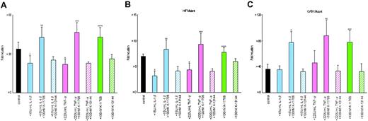 Figure 3. Effects of K-11706 and K13144 on Epo promoter/enhancer. (A) Effects of K-11706 and K-13144 on the inhibition of the induction by IL-1β and TNF-α of the wild-type (Pwt) Epo promoter/enhancer with a Luc reporter construct in Hep3B cells. The wild-type (Pwt) Epo promoter/enhancer with a Luc reporter construct was transfected into 8 × 105 Hep3B cells and incubated with 15 U/mL rhIL-1β, 220 U/mL rhTNF-α, or 100 nM K-11706 under normoxic (21% O2) or hypoxic (1% O2) conditions for 24 hours. Hypoxic induction of Luc gene expression is represented here as a hypoxia/normoxia ratio shown as fold induction. Six separate experiments (quadruple samples) were performed. Error bars represent 1 SD. * indicates significance compared with control, P < .005; **, significance compared with 15 U/mL IL-1β, P < .005; ***, significance compared with 220 U/mL TNF-α, P < .005; ****, significance compared with control, P < .025. (B) Effects of K-11706 and K-13144 on the inhibition of the induction by IL-1β and TNF-α of the mutant type (Pm6: TACG-TAAA) in the Epo enhancer with a Luc reporter construct in Hep3B cells. A mutant form (Pm6: TACG-TAAA) of the Epo enhancer with a Luc reporter construct was transfected into 8 × 105 Hep3B cells. Experimental conditions were the same as those described in the legend for panel A. Eight separate experiments (quadruple samples) were performed. Error bars represent 1 SD. * indicates significance compared with control, P < .005; **, significance compared with 15 U/mL IL-1β, P < .005; ***, significance compared with 220 U/mL TNF-α, P < .005; ****, significance compared with control, P < .05. (C) Effects of K-11706 and K-13144 on the inhibition of the induction by IL-1β and TNF-α of the mutant-type (Pm7: AGATAAC-ATATAAA) in the Epo promoter with a Luc reporter construct in Hep3B cells. A mutant form (Pm7: AGATAAC-ATATAAA) of the Epo promoter with Luc reporter construct was transfected into 8 × 105 Hep3B cells. Experimental conditions were the same as those described in the legend for panel A. Five separate experiments (quadruple samples) were performed. Error bars represent 1 SD. * indicates significance compared with 15 U/mL IL-1β, P < .001; **, significance compared with 220 U/mL TNF-α, P < .005; ***, significance compared with control, P < .001.