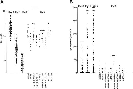 Figure 4. Effects of K-11706 or K-13144 on hemoglobin and erythropoietin. (A) Effects of K-11706 or K-13144 on the inhibiton of hemoglobin concentrations induced by IL-1β or TNF-α in ICR mice. ICR mice were treated with 150 μL PEG by oral administration on days 0 to 5 as a control. Mice were intraperitoneally injected with 1.67 × 104 U (0.33 μg) rmIL-1β on days 0 to 3, 3.33 × 105 U (0.83 μg) rmTNF-α on days 0 to 3, and 3 mg/kg K-11706 or K-13144 by oral tube feeding on days 0 to 5 (n = 5-12). In order to study the effects of K-11706 or K-13144, IL-1β and TNF-α on Epo production in vivo, we removed 0.3 mL blood from the orbital vein at 0, 12, 24, and 36 hours to mimic anemia. * indicates significance compared with control, P < .005; **, significance compared with IL-1β, P < .05; ***, significance compared with TNF-α, P < .01. (B) Effects of K-11706 or K-13144 on the inhibition of serum concentrations of Epo induced by IL-1β or TNF-α in ICR mice. Experimental conditions were the same as those described in the legend to panel A (n = 5-9). * indicates significance compared with control, P < .05; **, significance compared with TNF-α, P < .01.