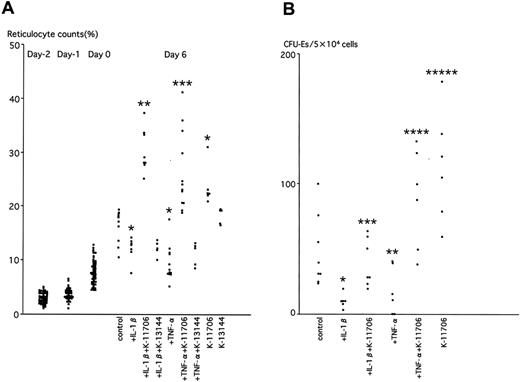Figure 5. Effects of K-11706 or K-13144 on reticulocyte counts and numbers of CFU-Es. (A) Effects of K-11706 or K-13144 on the inhibition of reticulocyte counts induced by IL-1β or TNF-α in ICR mice. Experimental conditions were the same as those described in the legend to Figure 4A (n = 5-12). * indicates significance compared with control, P < .005; **, significance compared with IL-1β, P < .005; ***, significance compared with TNF-α, P < .005. (B) Effects of K-11706 on the inhibition of the numbers of CFU-Es from the bone marrow of ICR mice induced by IL-1β or TNF-α. Experimental conditions were the same as those described in the legend to Figure 4A. Mice were killed on day 4 (n = 6-8). * indicates significance compared with control, P < .005; **, significance compared with control, P < .01; ***, significance compared with IL-1β, P < .005; ****, significance compared with TNF-α, P < .025; *****, significance compared with control, P < .05.