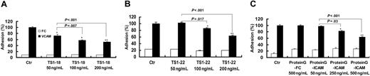 Figure 1. Ligation of LFA-1 on U937 cells decreased cellular binding to VCAM-1. Adhesion assay experiments for U937 cells binding to VCAM-1-FC and FC recombinant proteins were performed in the absence or presence of different concentrations of TS1-18 (A), TS1-22 (B), or immobilized ICAM-1-FC (C). The experiments were performed with 8 replicates and were repeated 3 times with similar results. Data are expressed as mean ± SD and analyzed with 2-tailed Student t test. Results showing significant differences in cellular binding in the presence of LFA-1 ligation treatments in comparison with their respective controls (isotype-matched mAb for panels A and B and immobilized FC for panel C) are marked with ** for P < .005 or * for P < .05. ICAM indicates the ICAM-1-FC recombinant protein in the figures.