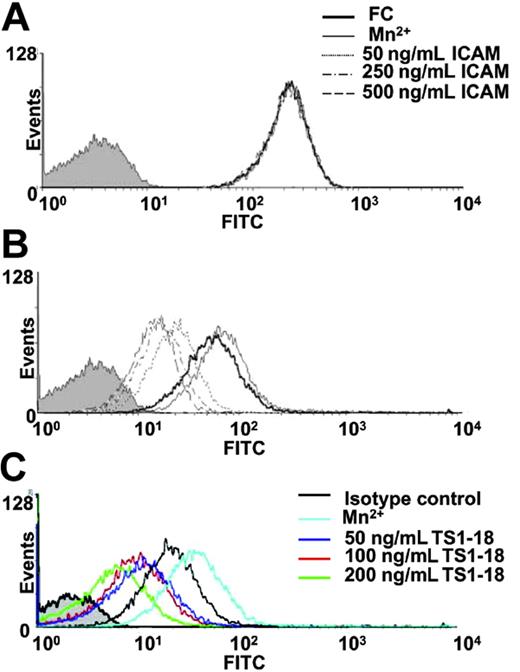 Figure 2. Ligation of LFA-1 on U937 cells decreased the expression of VLA-4 with activated conformation. U937 cells were cultured with plain medium (black profile) or treated with 500 ng/mL, 250 ng/mL, or 50 ng/mL soluble ICAM-1-FC, and 500 ng/mL soluble FC protein or Mn2+ (1 mM) and then stained with (A) a conformation-independent anti-VLA-4 antibody (HP1/2) or (B) a ligand-induced binding site-specific VLA-4 antibody (HUTS-4). U937 cells were then analyzed with flow cytometry. The mean fluorescence intensities (MFIs) of the ligand-induced binding site-specific antibody staining for Mn2+, 500 ng/mL FC, 50, 250, and 500 ng/mL ICAM-1-FC-treated cells are 61.51, 46.81, 19.94, 14.78, and 12.52, respectively. (C) U937 cells were cultured with plain medium (black profile) or treated with 50 ng/mL, 100 ng/mL, or 200 ng/mL TS1-18, and 200 ng/mL isotype-matched control mAb or Mn2+ (1 mM) and then incubated with VCAM-1-FC protein and a FITC-labeled anti-FC antibody. U937 cells were then analyzed with flow cytometry. The MFIs of the VCAM-1-FC protein binding for Mn2+ and 50, 100, or 200 ng/mL TS1-18-treated cells are 34.30, 20.33, 15.62, 9.67, and 8.78, respectively. This experiment was repeated 3 times with similar results.