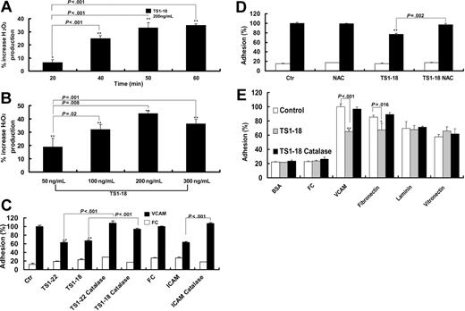 Figure 3. LFA-1 ligation induced U937 cells to produce ROSs that may modulate VCAM-1 binding. U937 cells were labeled with H2DCF-DA in the presence or absence of anti-LFA-1 antibody and the production of ROSs was measured by fluorescence intensity. After LFA-1 ligation, the production of ROSs increased in a time-dependent (A) and dose-dependent (B) manner. Adhesion experiments were then performed in the presence or absence of TS1-18, TS1-22, or immobilized ICAM-1-FC in the presence or absence of (C) catalase (0.3 U/μL) or (D) NAC (10 μM). Cellular binding to fibronectin, laminin, or vitronectin in the presence or absence of catalase was compared with the binding to VCAM-1-FC (E). The experiments in panels A-B were performed with 4 replicates and repeated 3 times with similar results. The experiments in panels C-E were performed with 8 replicates and were repeated 3 times with similar results. Data are expressed as mean ± SD and analyzed with 2-tailed Student t test. Results showing significant differences when compared with the baseline fluorescence are marked with ** for P < .005 or * for P < .05.