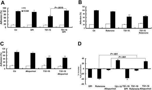 Figure 5. Ligation of LFA-1 decreased cellular adhesion to VCAM-1 through a NADPH oxidase-dependent pathway. U937 cells were labeled with BCECF-am in the absence or presence of (A) DPI (5 μM), (B) rotenone (10 μM) or (C) allopurinol (4 μM) and then treated with anti-LFA-1 mAb TS1-18 and tested for binding to the recombinant VCAM-1-FC and FC. (D) After LFA-1 ligation with TS1-18 mAb, DPI-, allopurinol-, and rotenone-treated U937 cells were measured for their increase in production of ROSs with H2DCFDA fluorescence. The experiments were performed with 8 replicates and were repeated 3 times with similar results. Results showing significant differences in the comparison with negative controls are marked with ** for P < .005 and * for P < .05. Data are expressed as mean ± SD.