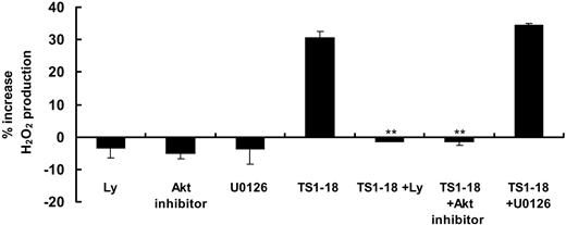 Figure 6. Inhibition of PI3K activity selectively blocked LFA-1 ligation-induced production of ROSs. U937 cells (6 × 105 cells for each condition) were preincubated with LY294002 (20 μM), Akt inhibitor, and U0126 (30 μM) for 15 minutes, then labeled with H2DCF-DA and stimulated with anti-LFA-1 antibody. Increase of production of ROSs was measured as increase in fluorescence intensity after 1 hour. These experiments were performed with 4 replicates and were repeated 3 times with similar results. Results showing significance difference in fluorescence intensity in comparison with baseline levels are marked with ** for P < .005 or * for P < .05.