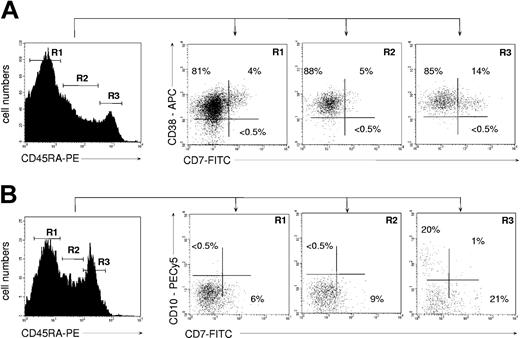 Figure 2. Immunophenotype of UCB CD34+ HPCs according to CD45RA expression levels. (A) CD38 and CD7 expression by CD45RA- (R1), CD45RAint (R2), and CD45RAhi HPCs (R3). (B) CD10 and CD7 expression by CD45RA- (R1), CD45RAint (R2), and CD45RAhi HPCs (R3). Prior to labeling, the CD34+ HPCs were depleted to less than 10% CD19+ pre-B cells. In all cases cells were gated based on expression of CD34 marker (data not shown). Data are from 1 representative experiment of 4.